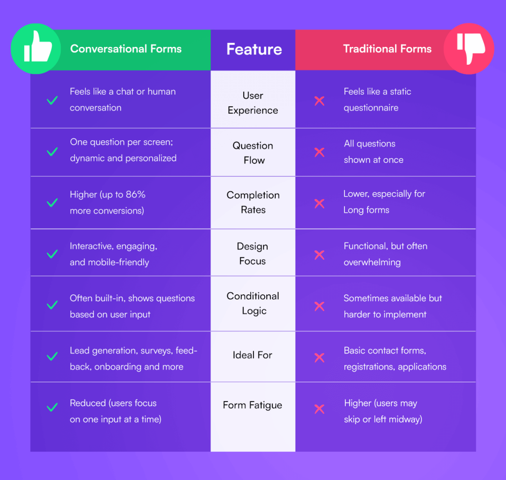What Makes a Conversational Form Different from a Traditional Form