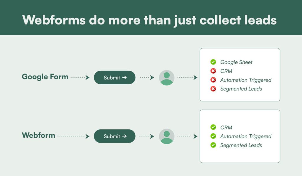 Webforms do more than just collect leads 2 1